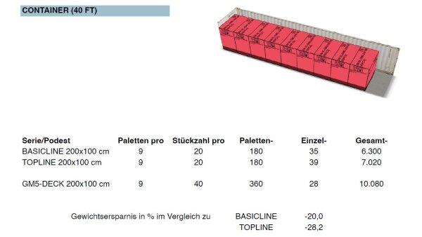 Prolyte GM5 Bühnenpodest 1x1m